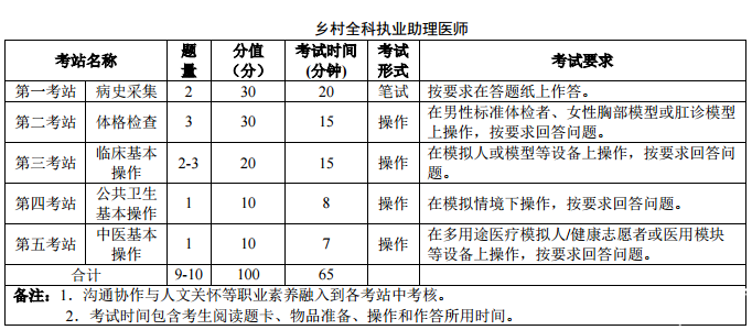 2019年乡村全科助理医师实践技能考试科目