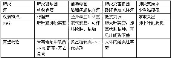 临床助理医师考试《呼吸系统》复习方法及考点介绍