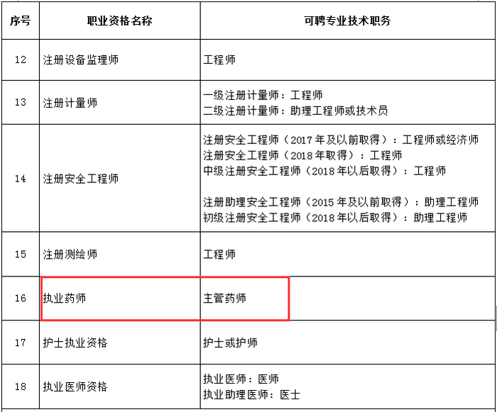 又一省市实行执业药师评职称，全国多地已发文执行！