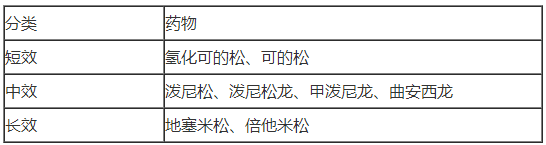 【**记忆】糖皮质激素的分类