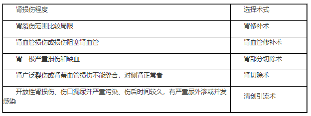 2022临床助理医师二试/延考知识点|肾损伤手术方法.png