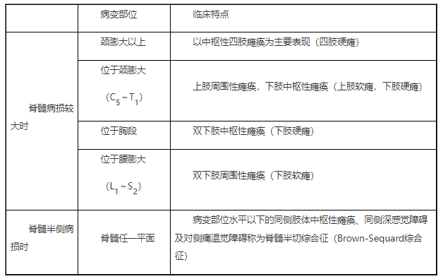 2022年临床助理医师二试/延考知识点|脊髓病变定位诊断.png